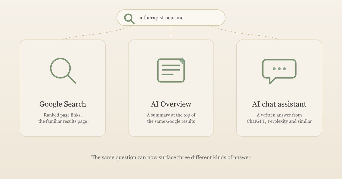 Illustration of one search query branching into three kinds of answer: Google Search, an AI Overview, and an AI chat assistant