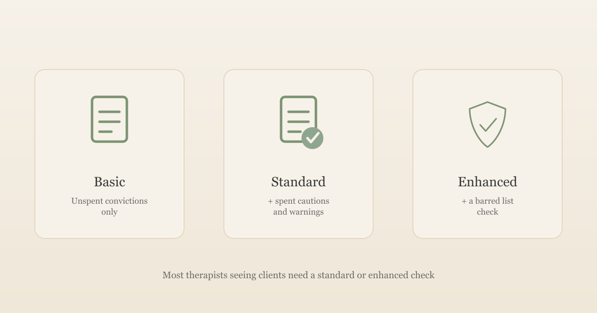 Illustration of three cards labelled Basic, Standard and Enhanced, showing what each level of DBS check covers