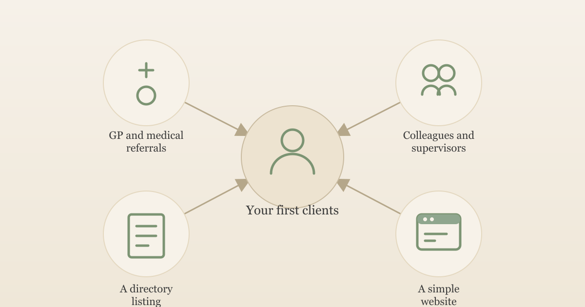 Illustration of four channels, GP referrals, colleagues, a directory listing and a website, feeding into a new therapist's first clients