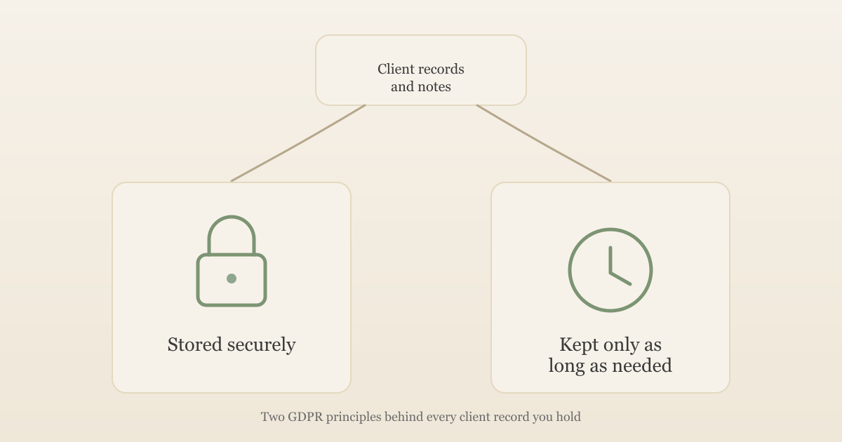 Illustration of a client record branching into a locked storage icon and a clock icon