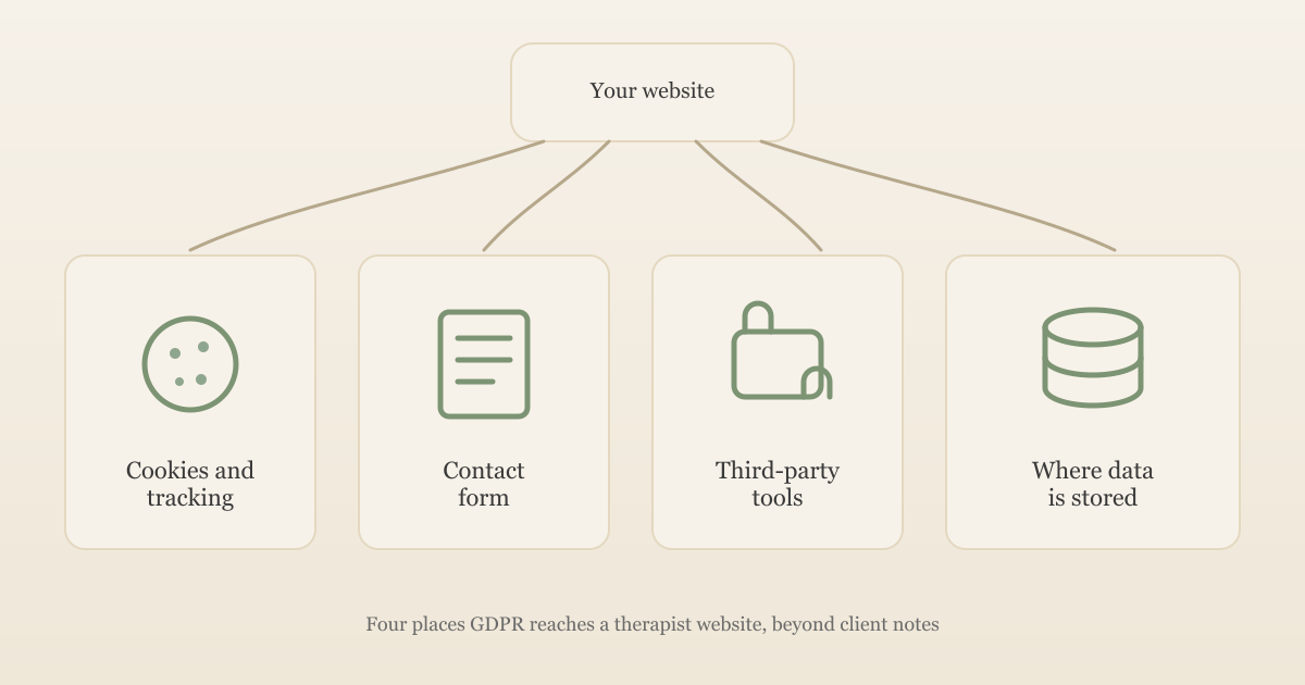 Illustration of a therapist website branching into cookies, a contact form, third-party tools and stored data