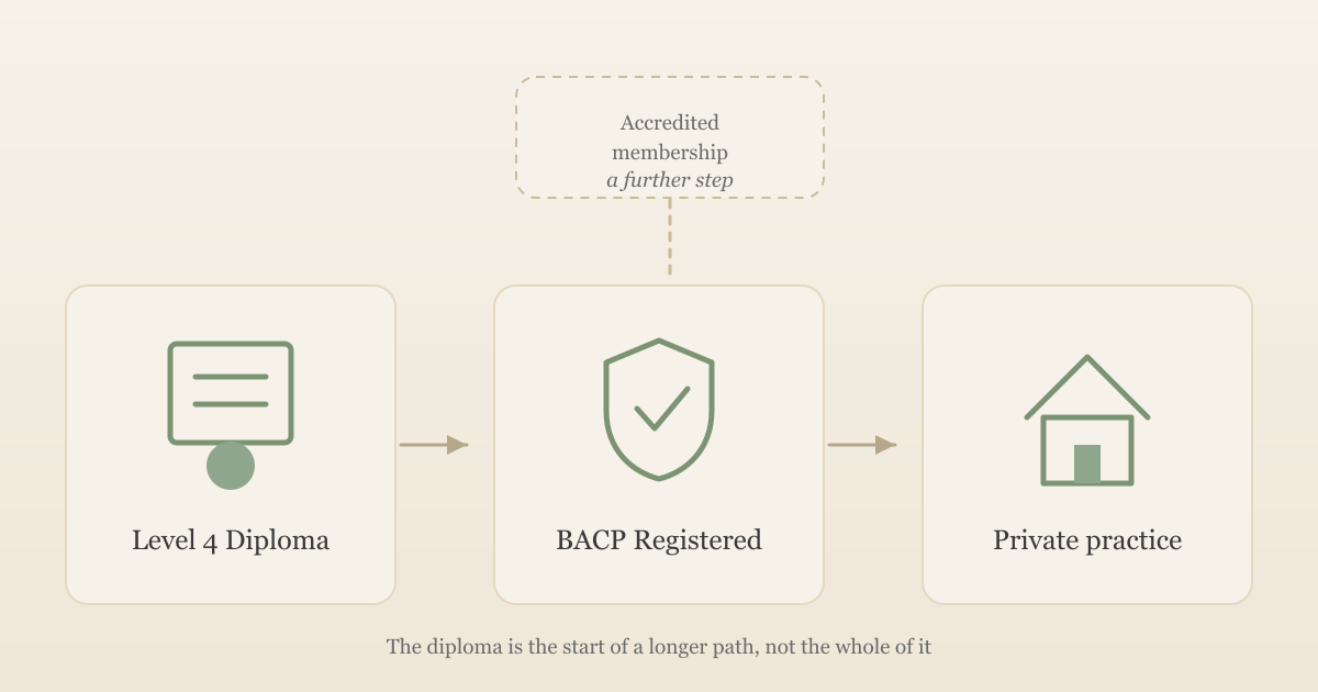 Illustration of a path from Level 4 Diploma training through BACP registration to private practice