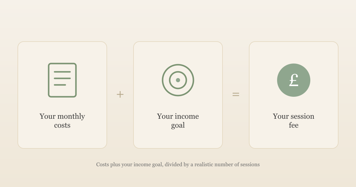 Illustration showing your monthly costs plus your income goal, divided by a realistic number of sessions, equals your session fee