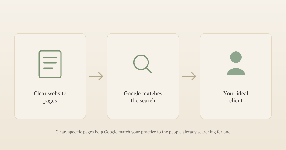 Illustration showing clear website pages leading to Google matching a search, leading to a therapist's ideal client