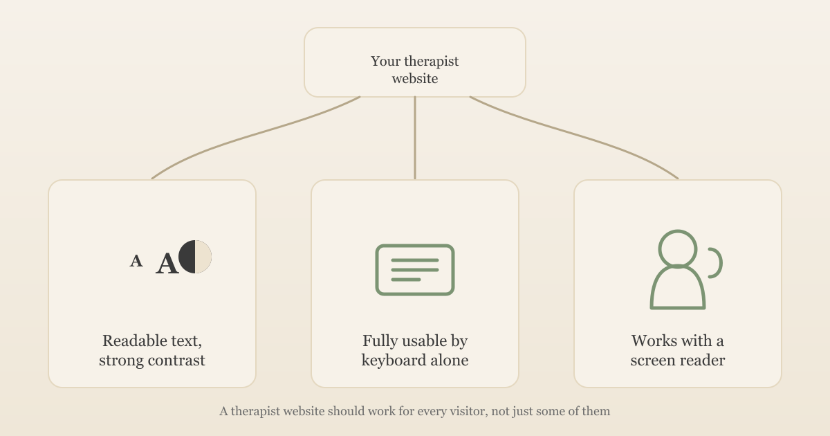 Illustration of a therapist website branching into readable contrast, keyboard access and screen reader support